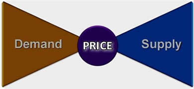 الطلب والعرض يحددان السعر